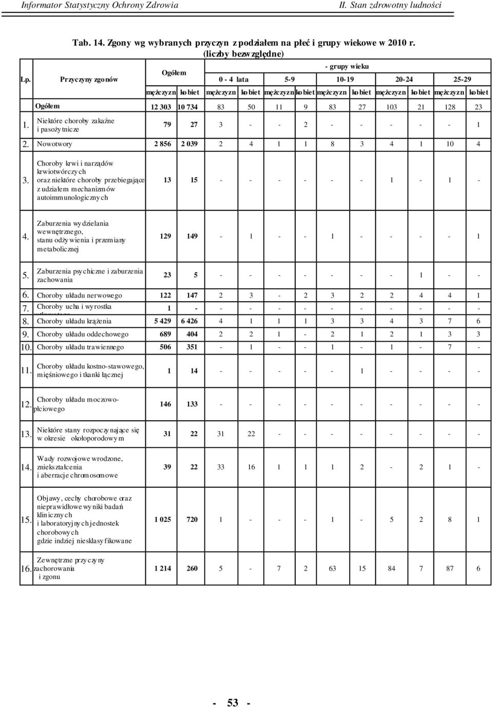 12 303 10 734 83 50 11 9 83 27 103 21 128 23 1. Niektóre choroby zakaźne i pasoży tnicze 79 27 3 - - 2 - - - - - 1 2. Nowotwory 2 856 2 039 2 4 1 1 8 3 4 1 10 4 3.