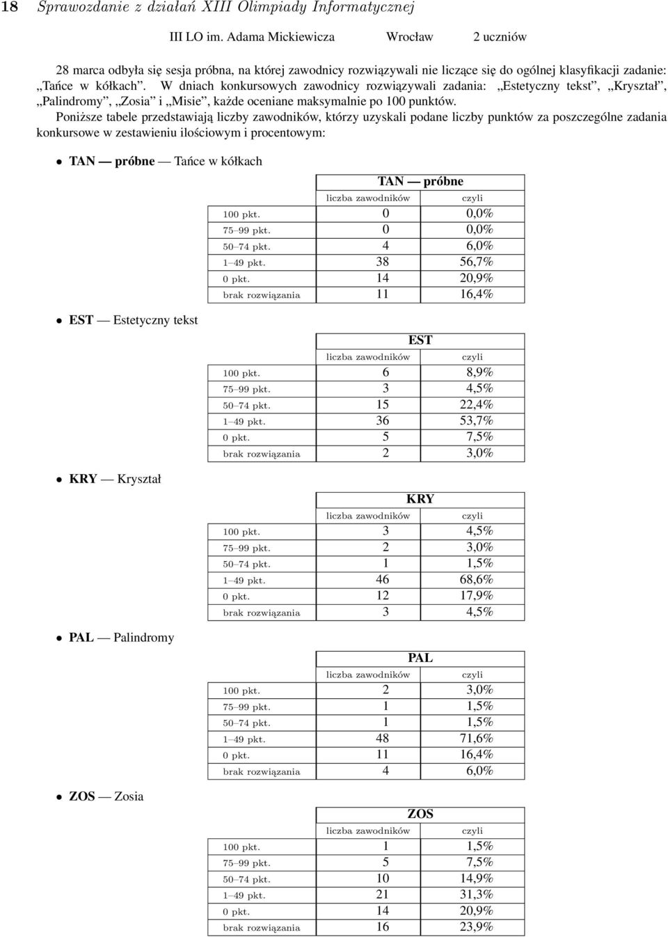 W dniach konkursowych zawodnicy rozwiązywali zadania: Estetyczny tekst, Kryształ, Palindromy, Zosia i Misie, każde oceniane maksymalnie po 100 punktów.