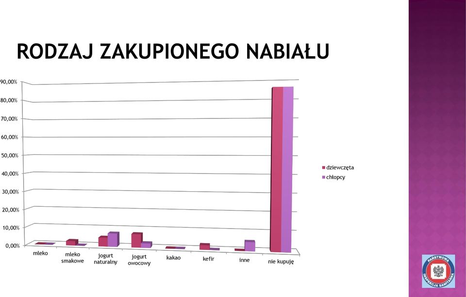 20,00% 10,00% 0,00% mleko mleko smakowe jogurt