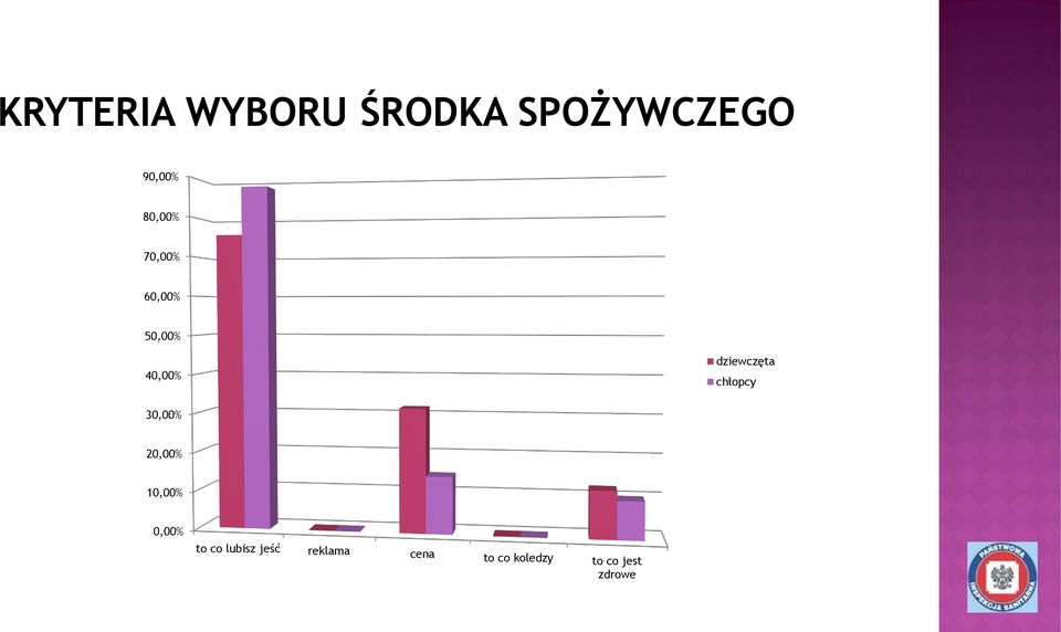 chłopcy 30,00% 20,00% 10,00% 0,00% to co