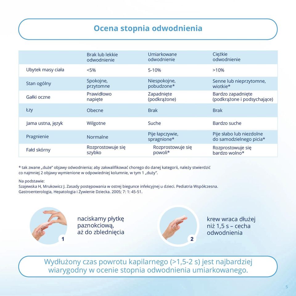 Pragnienie Normalne Pije łapczywie, spragnione* Pije słabo lub niezdolne do samodzielnego picia* Fałd skórny Rozprostowuje się szybko Rozprostowuje się powoli* Rozprostowuje się bardzo wolno* * tak