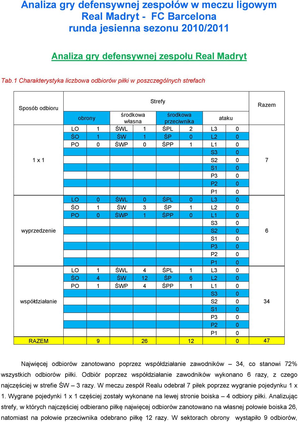 0 PO 0 ŚWP 0 ŚPP 1 L1 0 S2 0 LO 0 ŚWL 0 ŚPL 0 L3 0 ŚO 1 ŚW 3 ŚP 1 L2 0 PO 0 ŚWP 1 ŚPP 0 L1 0 S2 0 Razem LO 1 ŚWL 4 ŚPL 1 L3 0 ŚO 4 ŚW 12 ŚP 6 L2 0 PO 1 ŚWP 4 ŚPP 1 L1 0 współdziałanie S2 0 34 RAZEM 9