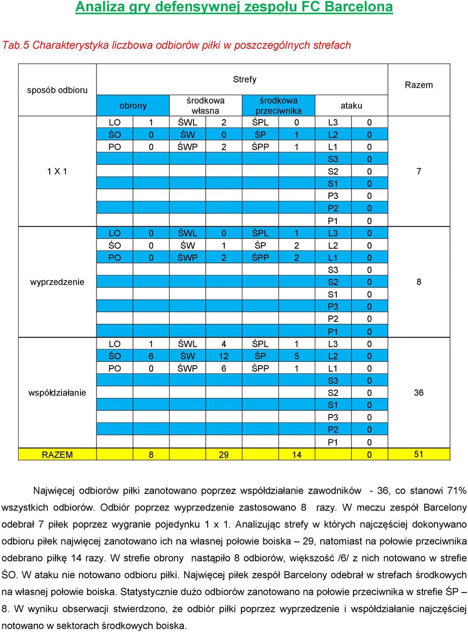 0 PO 0 ŚWP 2 ŚPP 1 L1 0 S2 0 LO 0 ŚWL 0 ŚPL 1 L3 0 ŚO 0 ŚW 1 ŚP 2 L2 0 PO 0 ŚWP 2 ŚPP 2 L1 0 S2 0 Razem LO 1 ŚWL 4 ŚPL 1 L3 0 ŚO 6 ŚW 12 ŚP 5 L2 0 PO 0 ŚWP 6 ŚPP 1 L1 0 współdziałanie S2 0 36 RAZEM 8