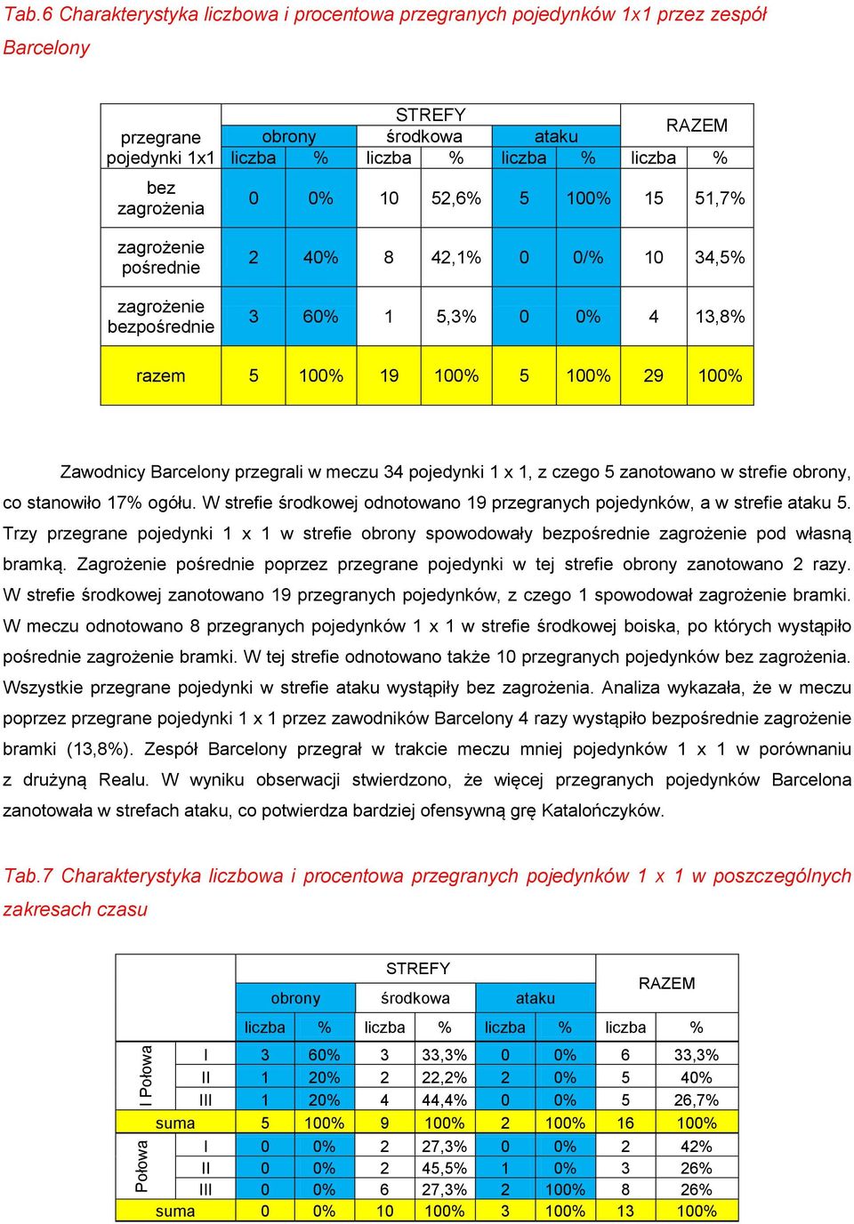 środkowa ataku liczba % liczba % liczba % liczba % 0 0% 10 52,6% 5 100% 15 51,7% 2 40% 8 42,1% 0 0/% 10 34,5% 3 60% 1 5,3% 0 0% 4 13,8% razem 5 100% 19 100% 5 100% 29 100% Zawodnicy Barcelony