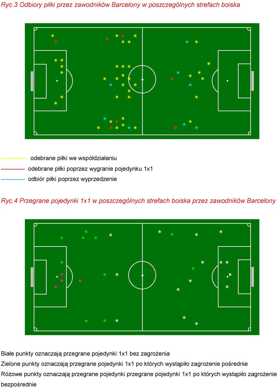 4 Przegrane pojedynki 1x1 w poszczególnych strefach boiska przez zawodników Barcelony Białe punkty oznaczają przegrane pojedynki 1x1 bez