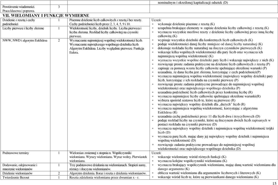Rozkład liczby całkowitej na czynniki pierwsze. NWW, NWD i algorytm Euklidesa Wyznaczanie najmniejszej wspólnej wielokrotności liczb. Wyznaczanie największego wspólnego dzielnika liczb.
