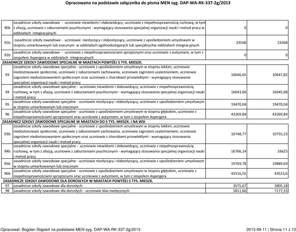 znacznym w w oddziałach integracyjnych 0 0 23568 23568 92b zasadnicze szkoły zawodowe - uczniowie z niepełnosprawnościami sprzężonymi oraz uczniowie z autyzmem, w tym z zespołem Aspergera w