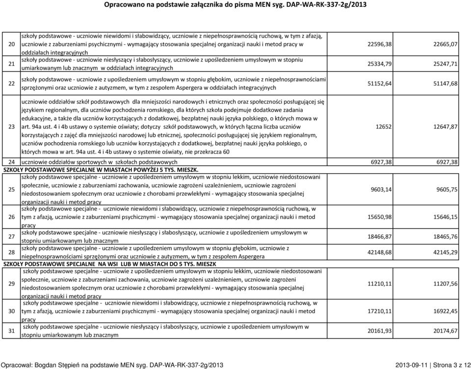 oddziałach integracyjnych szkoły podstawowe - uczniowie z upośledzeniem umysłowym w stopniu głębokim, uczniowie z niepełnosprawnościami sprzężonymi oraz uczniowie z autyzmem, w tym z zespołem