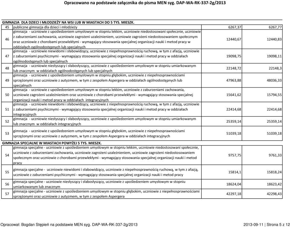 zachowania, uczniowie zagrożeni uzależnieniem, uczniowie zagrożeni niedostosowaniem społecznym oraz uczniowie z chorobami przewlekłymi - wymagający stosowania specjalnej organizacji nauki i metod