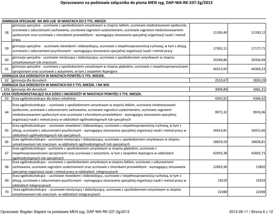 uczniowie zagrożeni niedostosowaniem 58 społecznym oraz uczniowie z chorobami przewlekłymi - wymagający stosowania specjalnej organizacji nauki i metod pracy 59 gimnazja specjalne - uczniowie