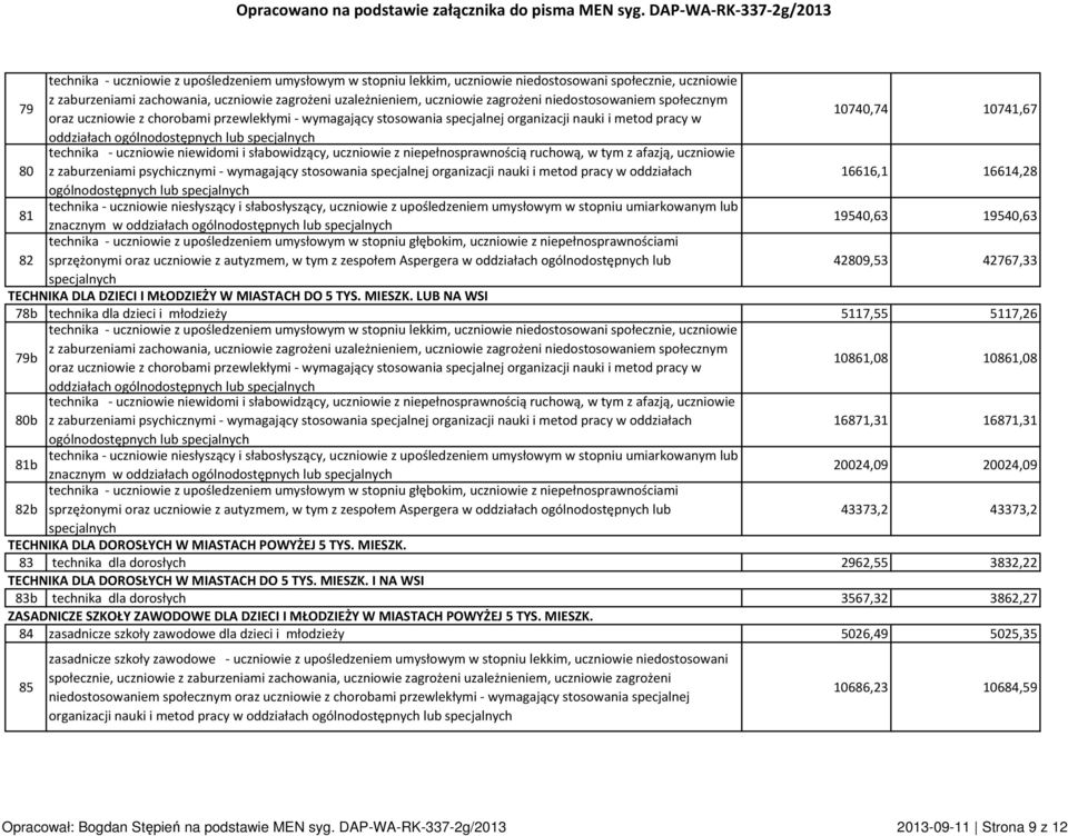 słabowidzący, uczniowie z niepełnosprawnością ruchową, w tym z afazją, uczniowie z zaburzeniami psychicznymi - wymagający stosowania specjalnej organizacji nauki i metod pracy w oddziałach 16616,1