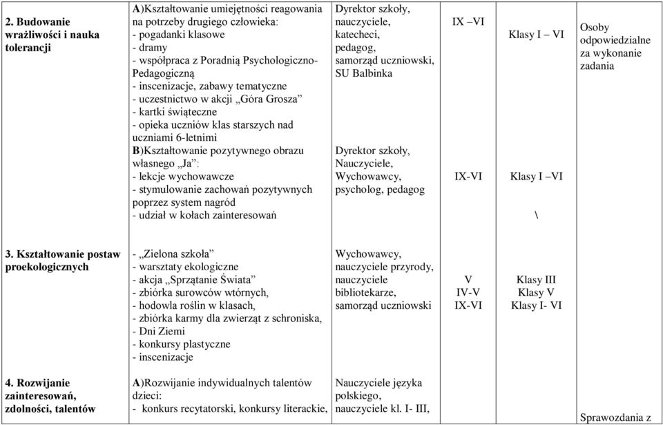 wychowawcze - stymulowanie zachowań pozytywnych poprzez system nagród - udział w kołach zainteresowań Dyrektor szkoły,, katecheci, pedagog, samorząd uczniowski, SU Balbinka Dyrektor szkoły,