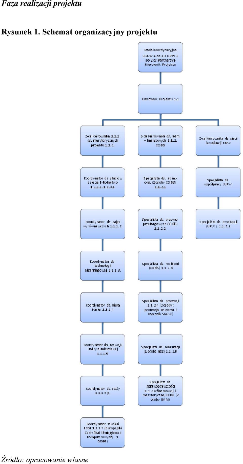 Schemat organizacyjny