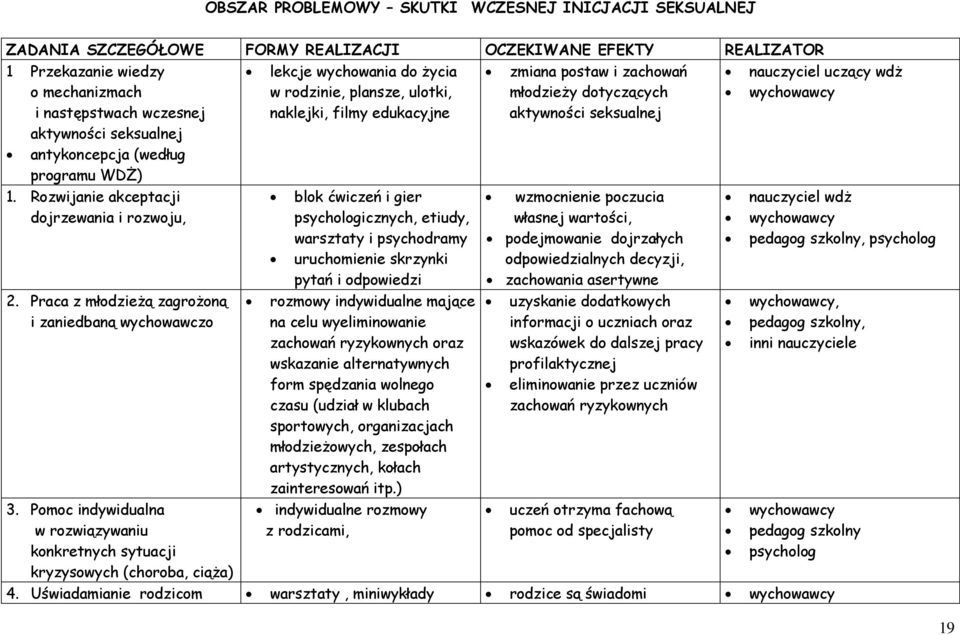 antykoncepcja (według programu WDŻ) 1. Rozwijanie akceptacji dojrzewania i rozwoju, 2. Praca z młodzieżą zagrożoną i zaniedbaną wychowawczo 3.