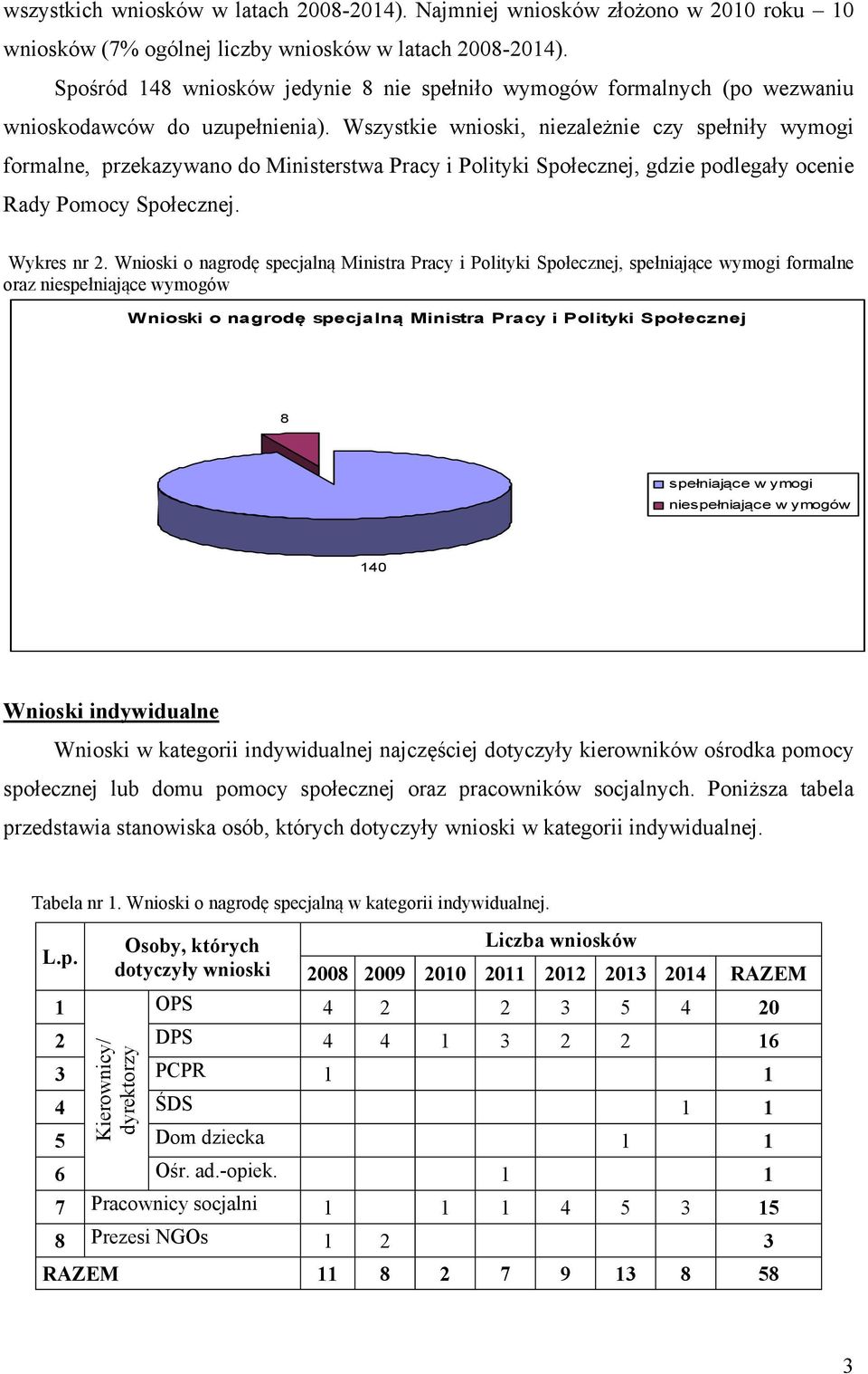 Wszystkie wnioski, niezależnie czy spełniły wymogi formalne, przekazywano do Ministerstwa Pracy i Polityki Społecznej, gdzie podlegały ocenie Rady Pomocy Społecznej. Wykres nr.