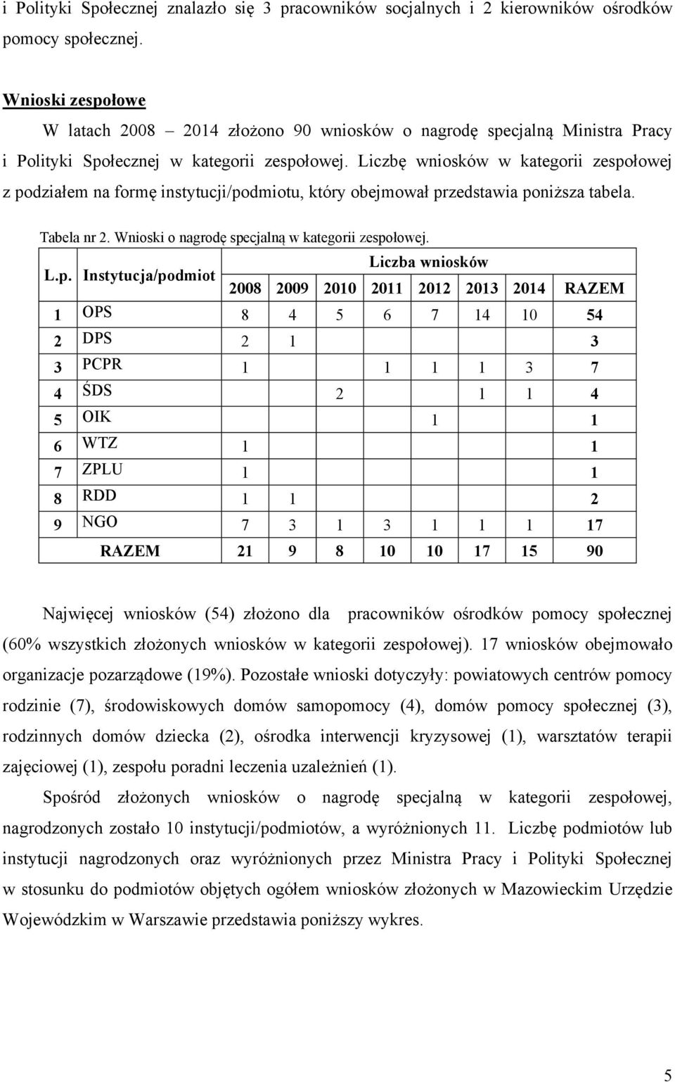 Liczbę wniosków w kategorii zespo