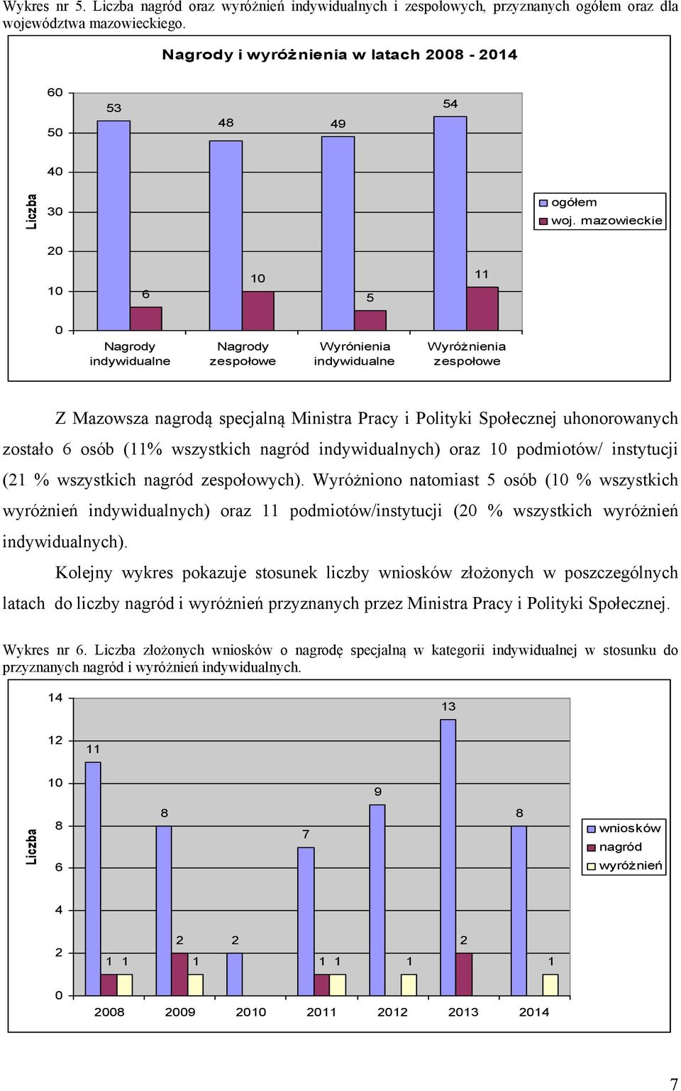 wszystkich nagród indywidualnych) oraz podmiotów/ instytucji (1 % wszystkich nagród zespołowych).