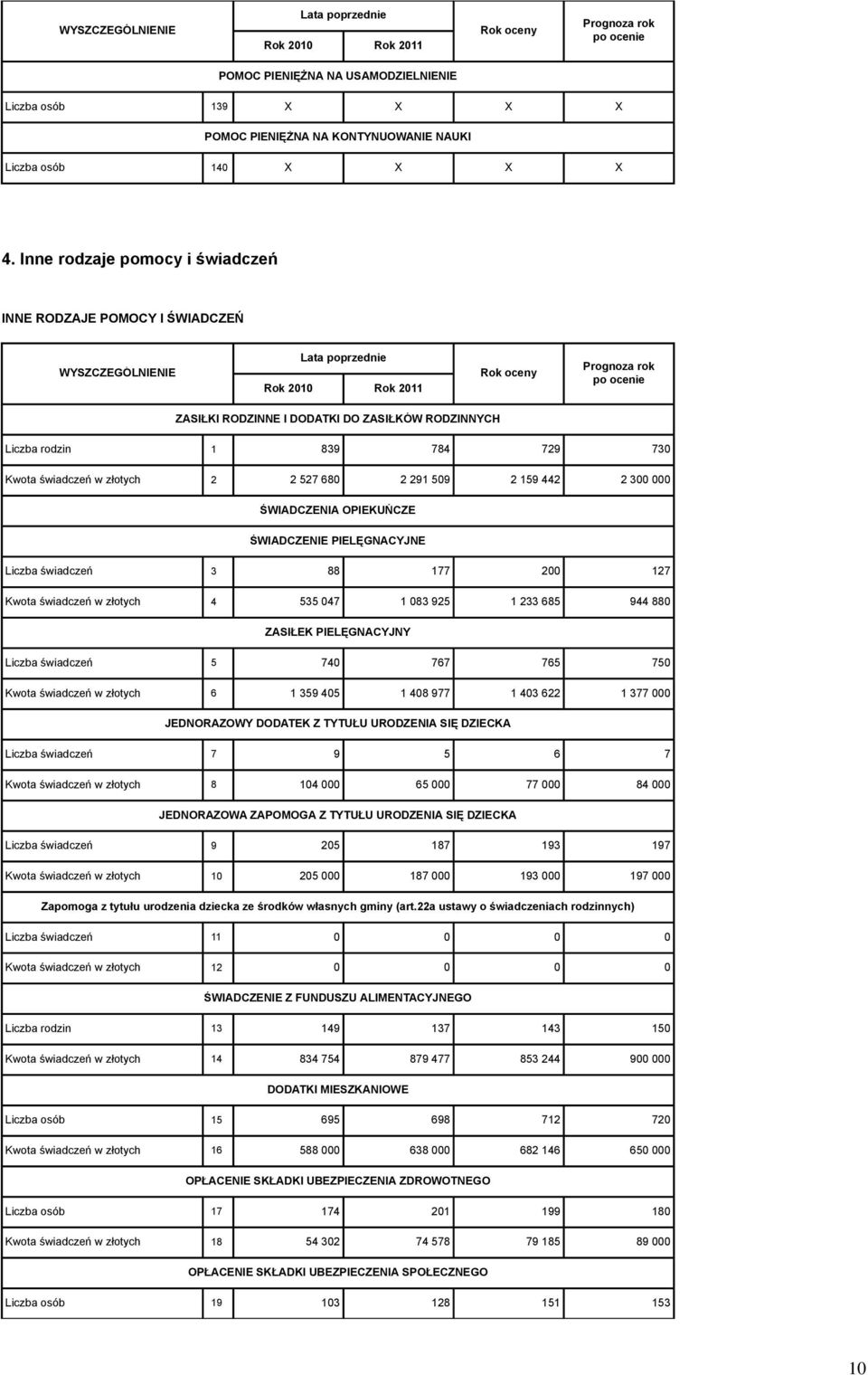 świadczeń w złotych 2 2 527 680 2 291 509 2 159 442 2 300 000 ŚWIADCZENIA OPIEKUŃCZE ŚWIADCZENIE PIELĘGNACYJNE Liczba świadczeń 3 88 177 200 127 Kwota świadczeń w złotych 4 535 047 1 083 925 1 233