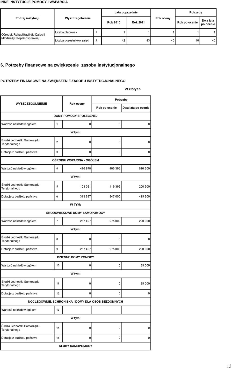 Potrzeby finansowe na zwiększenie zasobu instytucjonalnego POTRZEBY FINANSOWE NA ZWIĘKSZENIE ZASOBU INSTYTUCJONALNEGO W złotych WYSZCZEGÓLNIENIE Potrzeby DOMY POMOCY SPOŁECZNEJ Wartość nakładów