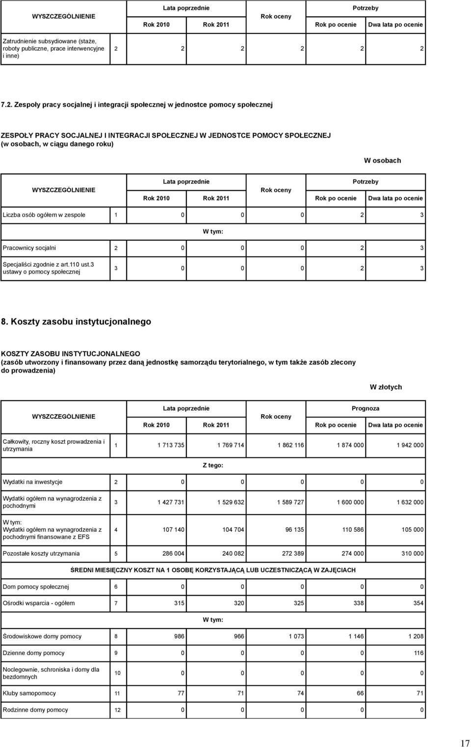 roku) W osobach WYSZCZEGÓLNIENIE Potrzeby Liczba osób ogółem w zespole 1 0 0 0 2 3 Pracownicy socjalni 2 0 0 0 2 3 Specjaliści zgodnie z art.110 ust.3 ustawy o pomocy społecznej 3 0 0 0 2 3 8.