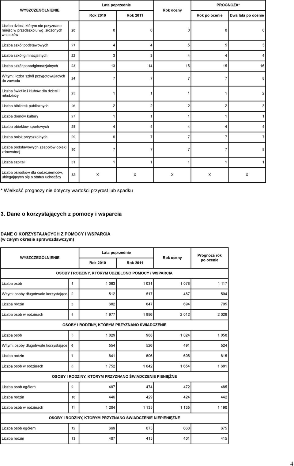 zawodu Liczba świetlic i klubów dla dzieci i młodzieży 24 7 7 7 7 8 25 1 1 1 1 2 Liczba bibliotek publicznych 26 2 2 2 2 3 Liczba domów kultury 27 1 1 1 1 1 Liczba obiektów sportowych 28 4 4 4 4 4