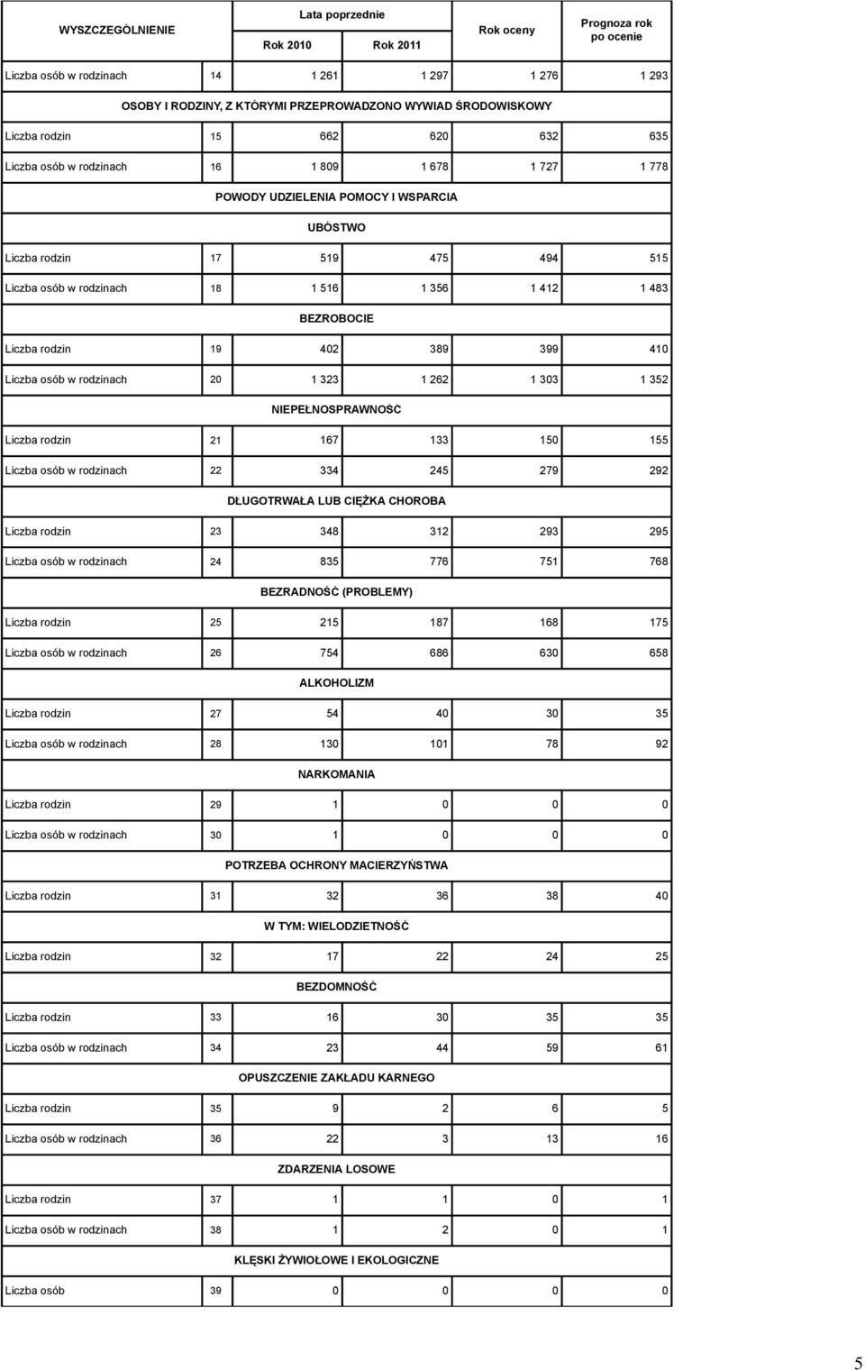 Liczba osób w rodzinach 20 1 323 1 262 1 303 1 352 NIEPEŁNOSPRAWNOŚĆ Liczba rodzin 21 167 133 150 155 Liczba osób w rodzinach 22 334 245 279 292 DŁUGOTRWAŁA LUB CIĘŻKA CHOROBA Liczba rodzin 23 348