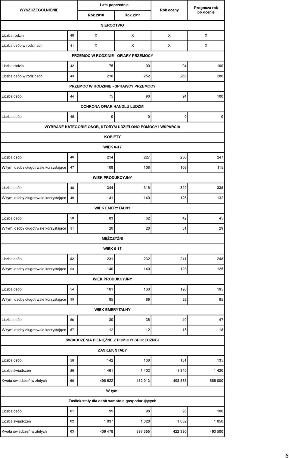 Liczba osób 46 214 227 236 247 osoby długotrwale korzystające 47 108 108 108 115 WIEK PRODUKCYJNY Liczba osób 48 344 315 329 335 osoby długotrwale korzystające 49 141 140 128 132 WIEK EMERYTALNY