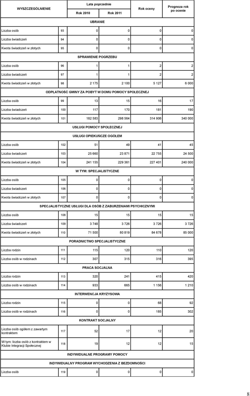 298 564 314 906 340 000 USŁUGI POMOCY SPOŁECZNEJ USŁUGI OPIEKUŃCZE OGÓŁEM Liczba osób 102 51 49 41 45 Liczba świadczeń 103 25 660 23 871 22 755 24 500 Kwota świadczeń w złotych 104 241 155 229 361