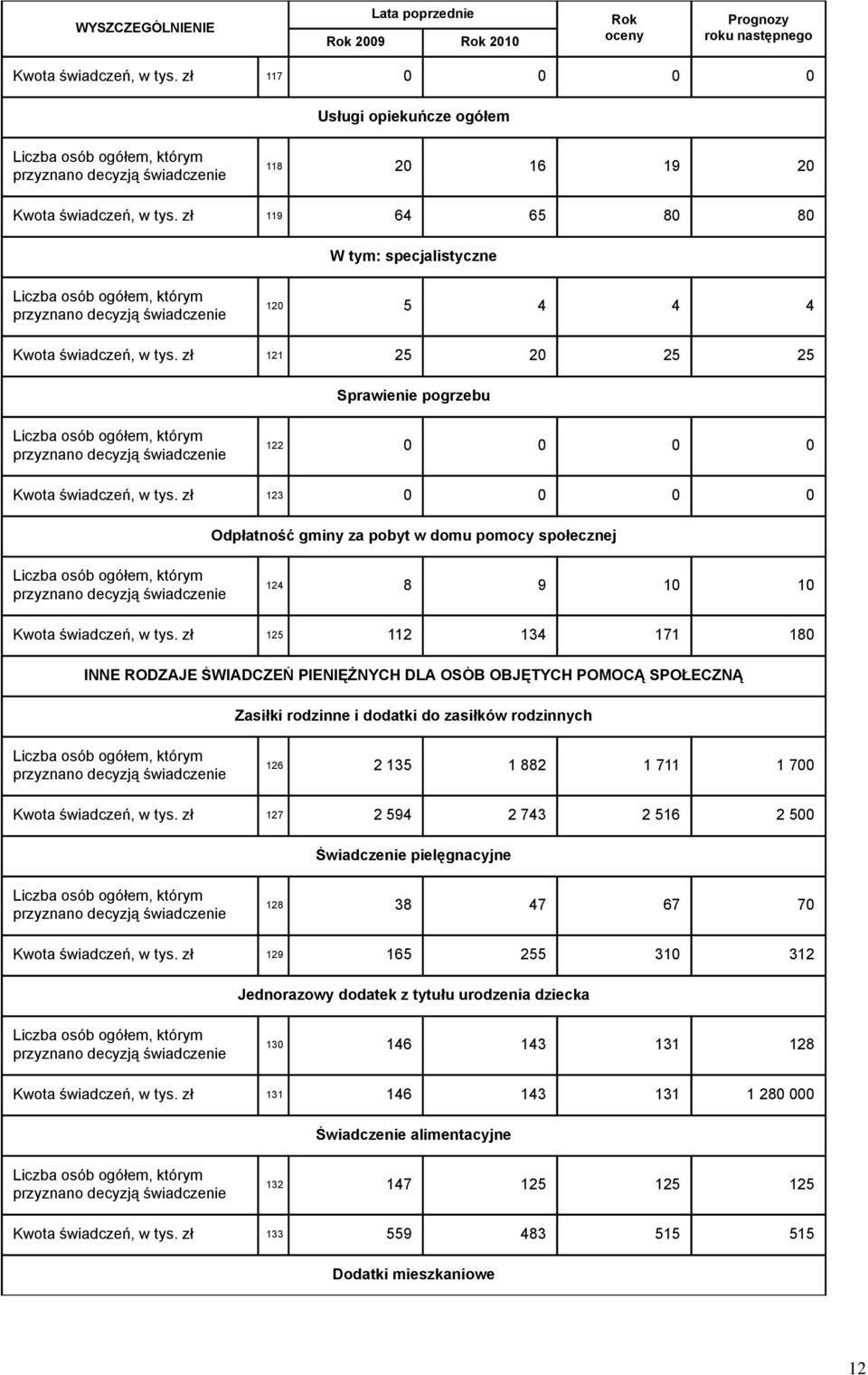 zł 119 64 65 80 80 specjalistyczne Liczba osób ogółem, którym przyznano decyzją świadczenie 120 5 4 4 4 Kwota świadczeń, w tys.