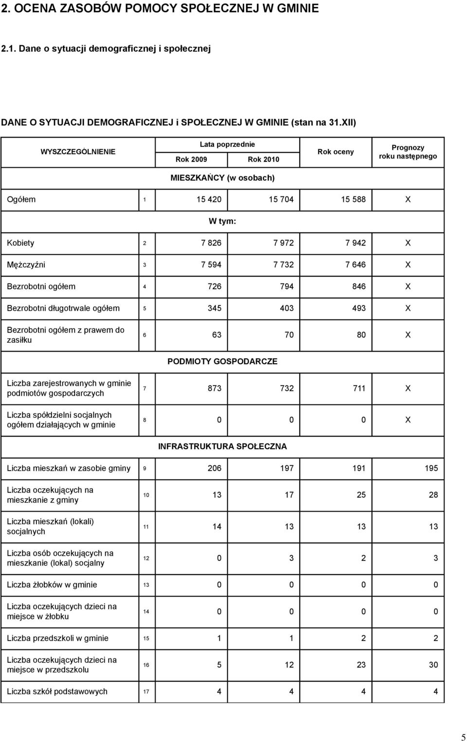 7 646 X Bezrobotni ogółem 4 726 794 846 X Bezrobotni długotrwale ogółem 5 345 403 493 X Bezrobotni ogółem z prawem do zasiłku 6 63 70 80 X PODMIOTY GOSPODARCZE Liczba zarejestrowanych w gminie