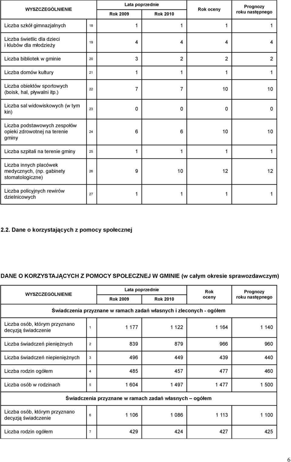 ) Liczba sal widowiskowych (w tym kin) Liczba podstawowych zespołów opieki zdrowotnej na terenie gminy 22 7 7 10 10 23 0 0 0 0 24 6 6 10 10 Liczba szpitali na terenie gminy 25 1 1 1 1 Liczba innych