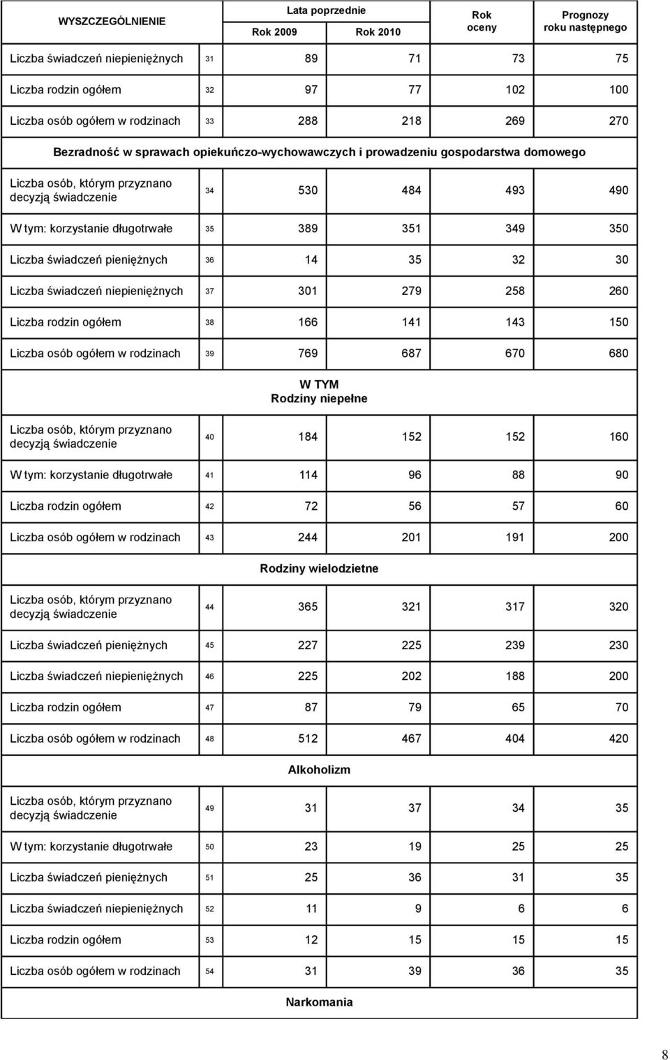 długotrwałe 35 389 351 349 350 Liczba świadczeń pieniężnych 36 14 35 32 30 Liczba świadczeń niepieniężnych 37 301 279 258 260 Liczba rodzin ogółem 38 166 141 143 150 Liczba osób ogółem w rodzinach 39