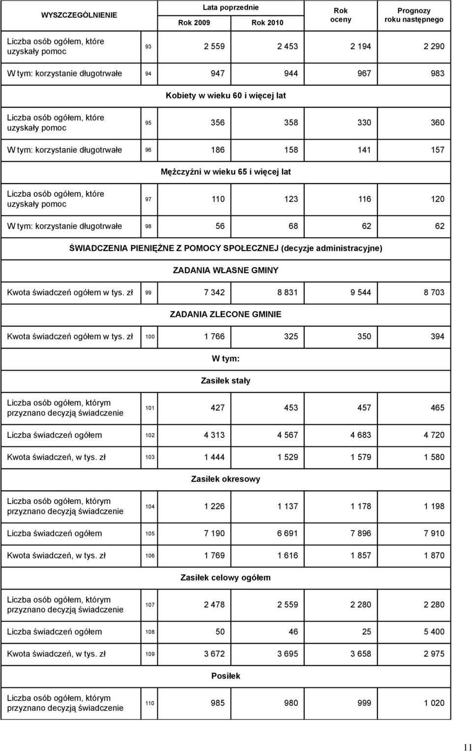 ŚWIADCZENIA PIENIĘŻNE Z POMOCY SPOŁECZNEJ (decyzje administracyjne) ZADANIA WŁASNE GMINY Kwota świadczeń ogółem w tys.