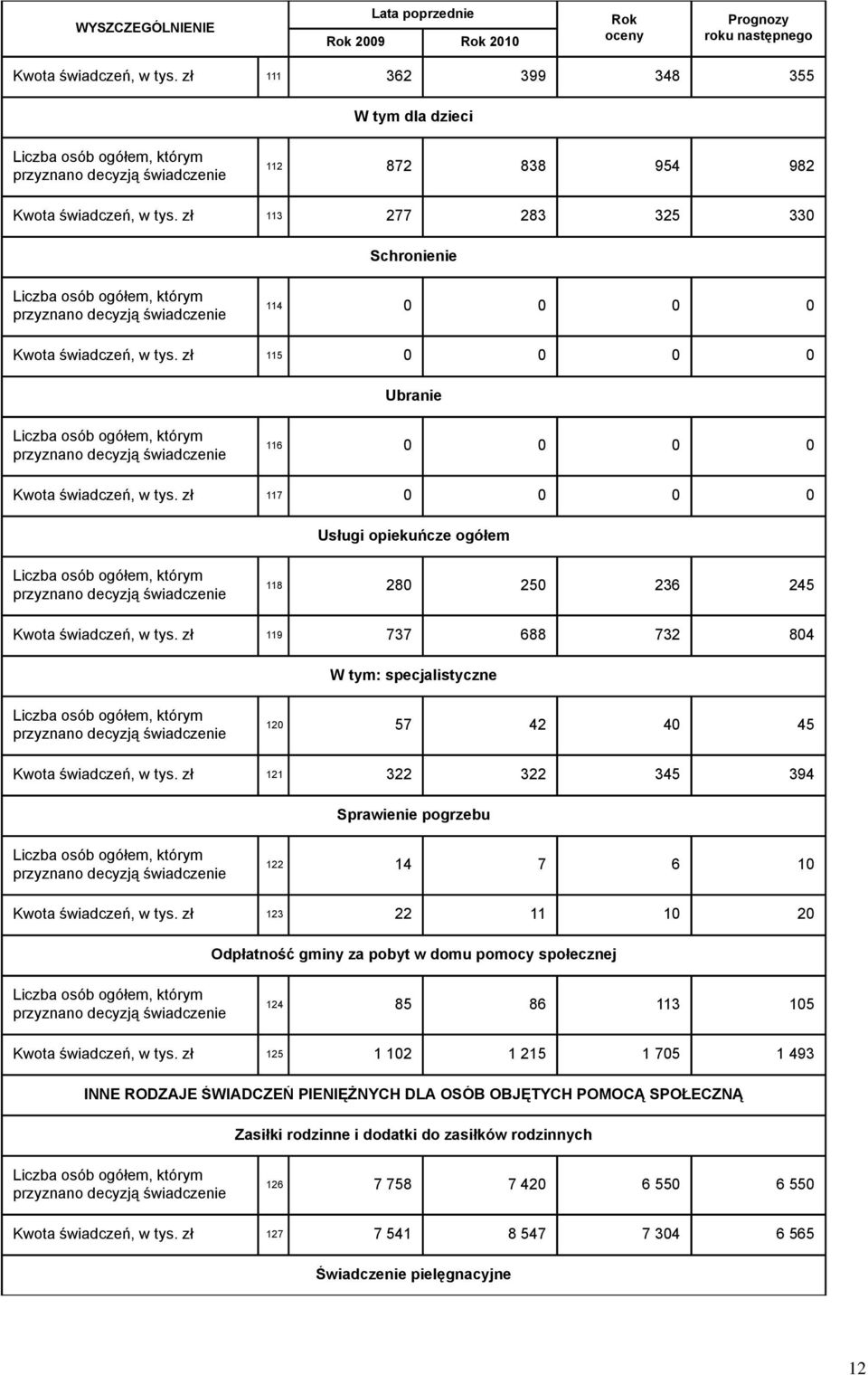 zł 119 737 688 732 804 specjalistyczne 120 57 42 40 45 Kwota świadczeń, w tys. zł 121 322 322 345 394 Sprawienie pogrzebu 122 14 7 6 10 Kwota świadczeń, w tys.