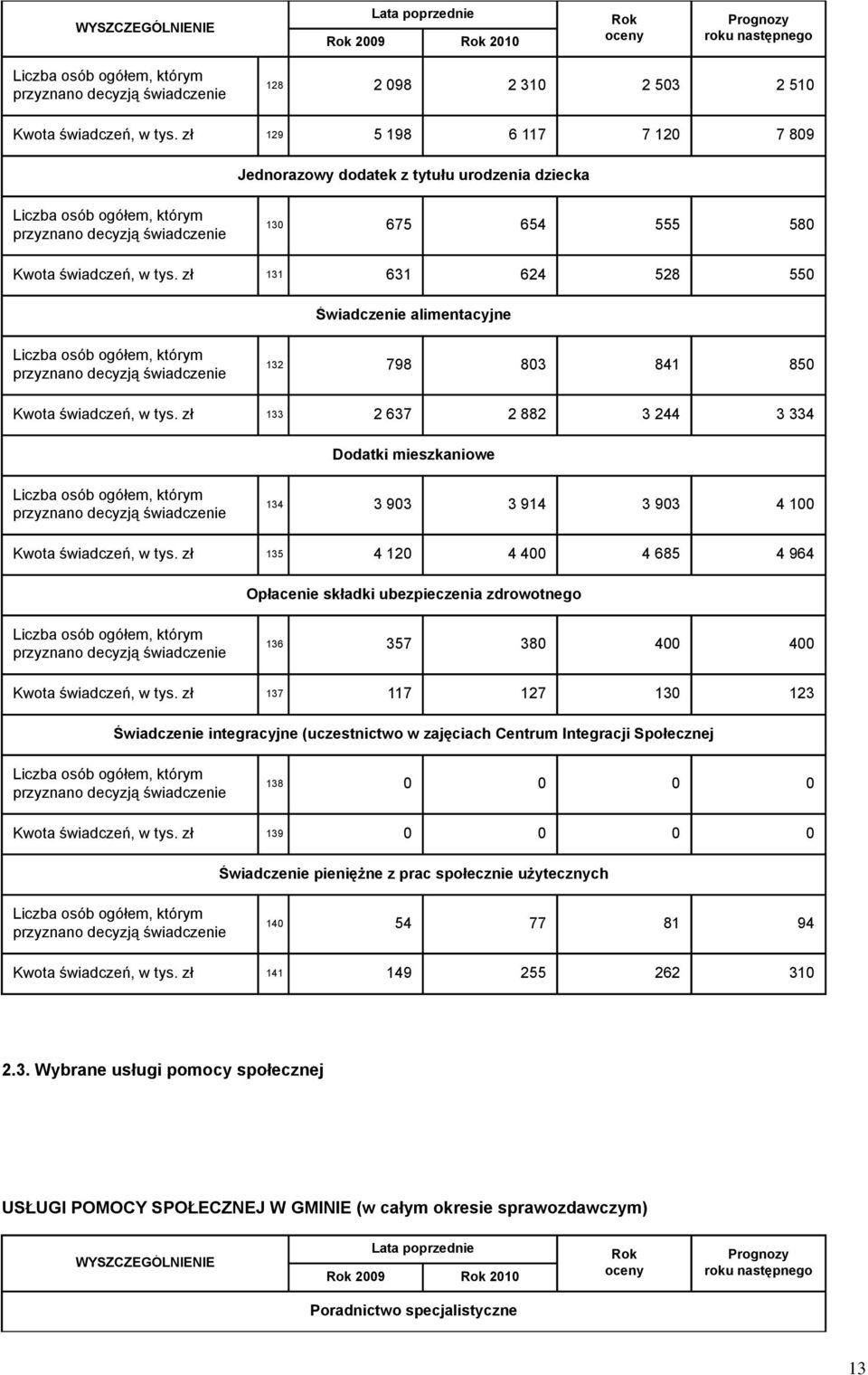 zł 135 4 120 4 400 4 685 4 964 Opłacenie składki ubezpieczenia zdrowotnego 136 357 380 400 400 Kwota świadczeń, w tys.