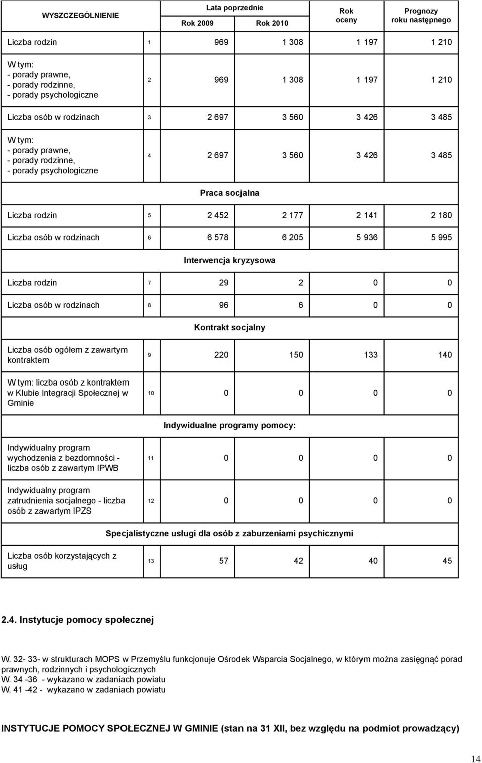 Liczba rodzin 7 29 2 0 0 Liczba osób w rodzinach 8 96 6 0 0 Kontrakt socjalny Liczba osób ogółem z zawartym kontraktem z kontraktem w Klubie Integracji Społecznej w Gminie 9 220 150 133 140 10 0 0 0