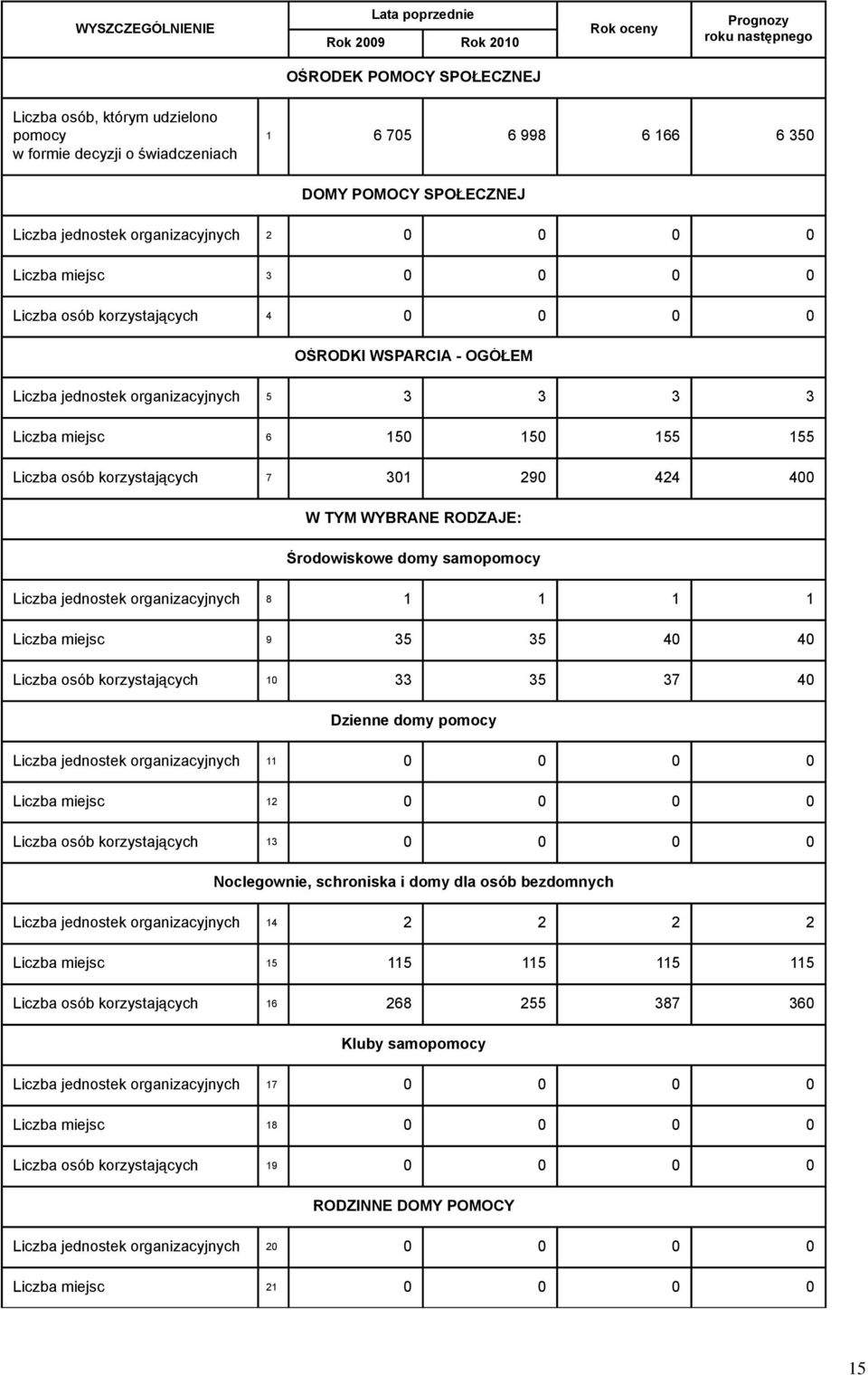 424 400 W TYM WYBRANE RODZAJE: Środowiskowe domy samopomocy Liczba jednostek organizacyjnych 8 1 1 1 1 Liczba miejsc 9 35 35 40 40 Liczba osób korzystających 10 33 35 37 40 Dzienne domy pomocy Liczba