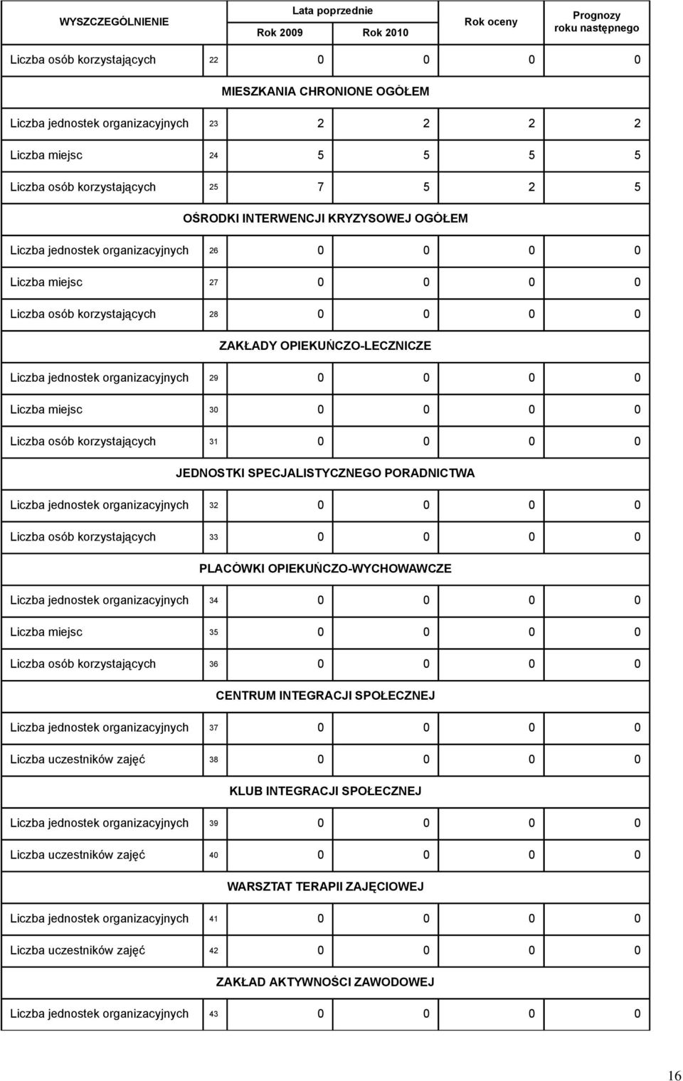 29 0 0 0 0 Liczba miejsc 30 0 0 0 0 Liczba osób korzystających 31 0 0 0 0 JEDNOSTKI SPECJALISTYCZNEGO PORADNICTWA Liczba jednostek organizacyjnych 32 0 0 0 0 Liczba osób korzystających 33 0 0 0 0