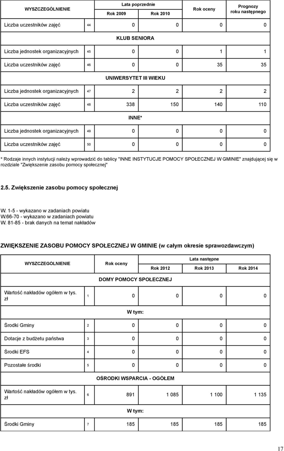 "INNE INSTYTUCJE POMOCY SPOŁECZNEJ W GMINIE" znajdującej się w rozdziale "Zwiększenie zasobu pomocy społecznej" 2.5. Zwiększenie zasobu pomocy społecznej W. 1-5 - wykazano w zadaniach powiatu W.