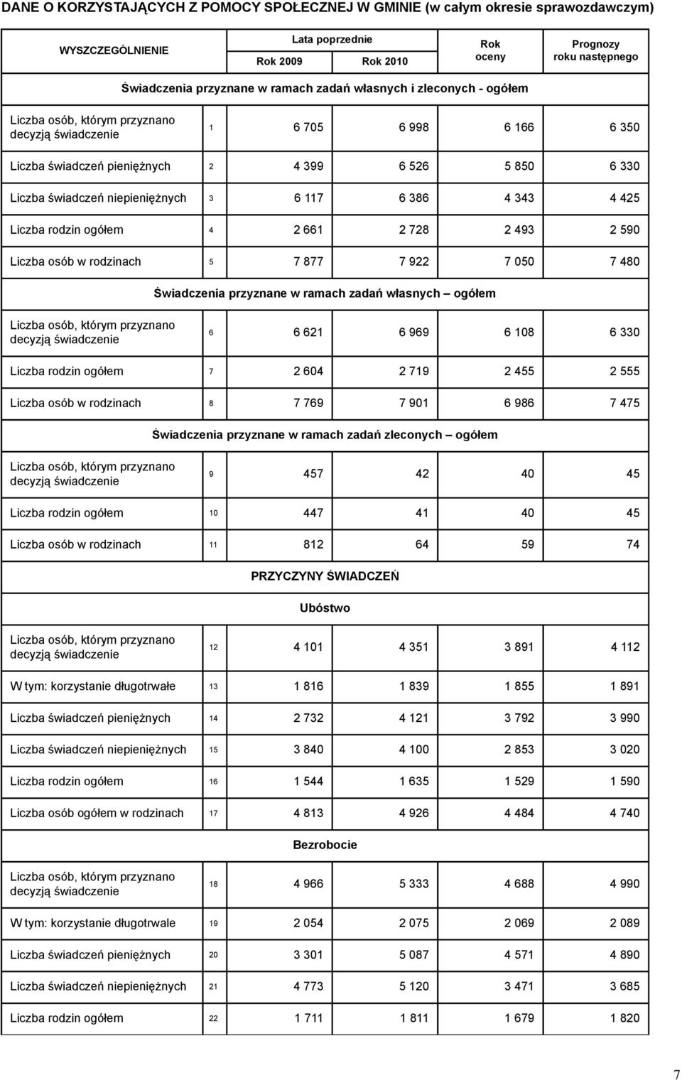 728 2 493 2 590 Liczba osób w rodzinach 5 7 877 7 922 7 050 7 480 Świadczenia przyznane w ramach zadań własnych ogółem Liczba osób, którym przyznano decyzją świadczenie 6 6 621 6 969 6 108 6 330