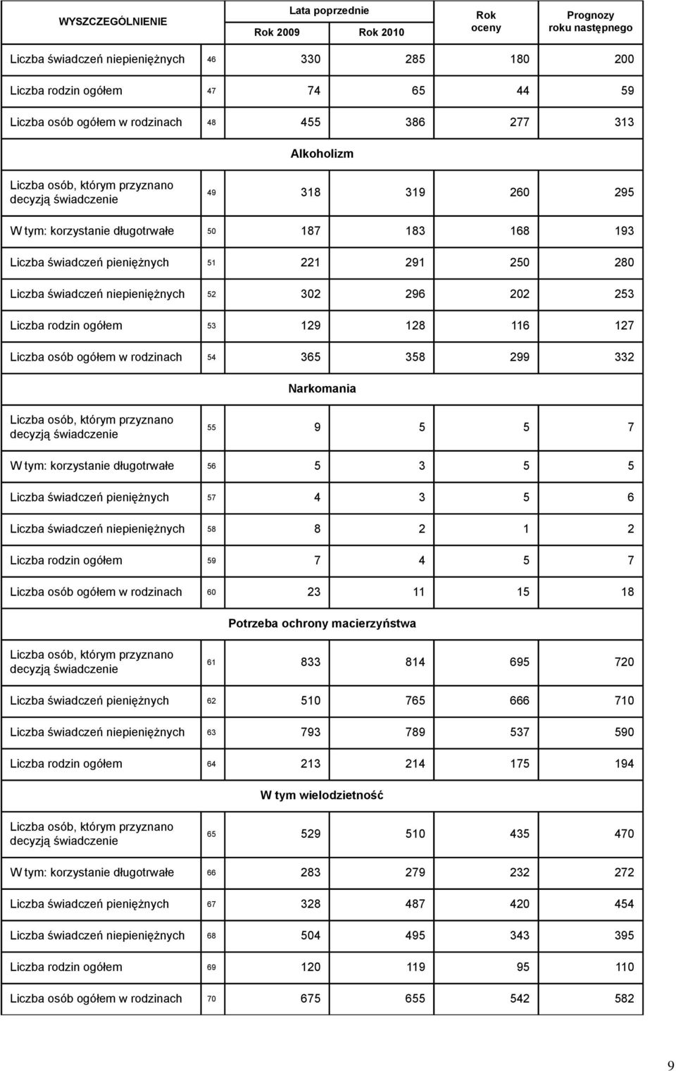 129 128 116 127 Liczba osób ogółem w rodzinach 54 365 358 299 332 Narkomania Liczba osób, którym przyznano decyzją świadczenie 55 9 5 5 7 korzystanie długotrwałe 56 5 3 5 5 Liczba świadczeń