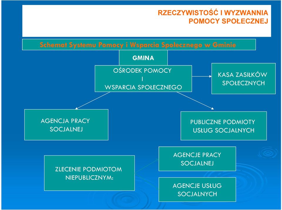 AGENCJA PRACY SOCJALNEJ PUBLICZNE PODMIOTY USŁUG SOCJALNYCH