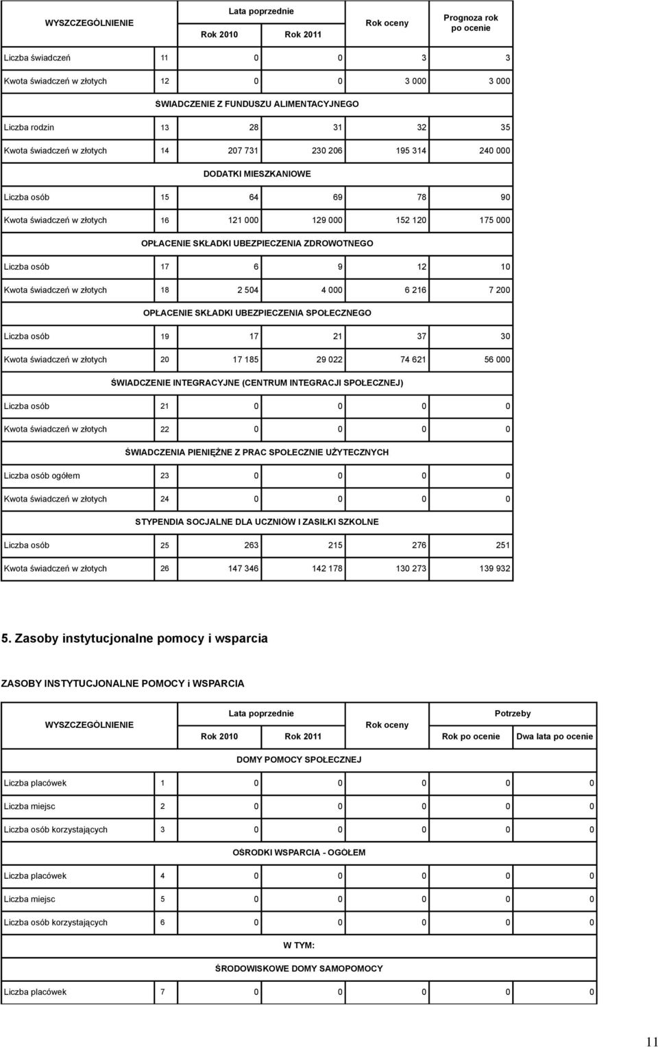 12 10 Kwota świadczeń w złotych 18 2 504 4 000 6 216 7 200 OPŁACENIE SKŁADKI UBEZPIECZENIA SPOŁECZNEGO Liczba osób 19 17 21 37 30 Kwota świadczeń w złotych 20 17 185 29 022 74 621 56 000 ŚWIADCZENIE