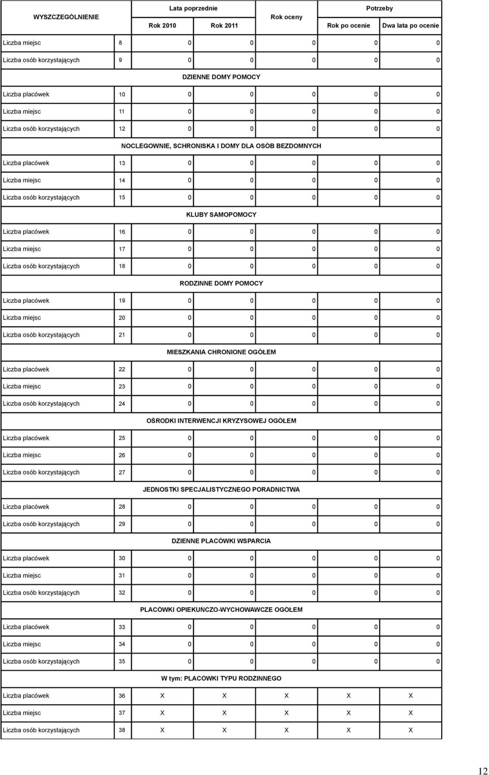 miejsc 17 0 0 0 0 0 Liczba osób korzystających 18 0 0 0 0 0 RODZINNE DOMY POMOCY Liczba placówek 19 0 0 0 0 0 Liczba miejsc 20 0 0 0 0 0 Liczba osób korzystających 21 0 0 0 0 0 MIESZKANIA CHRONIONE