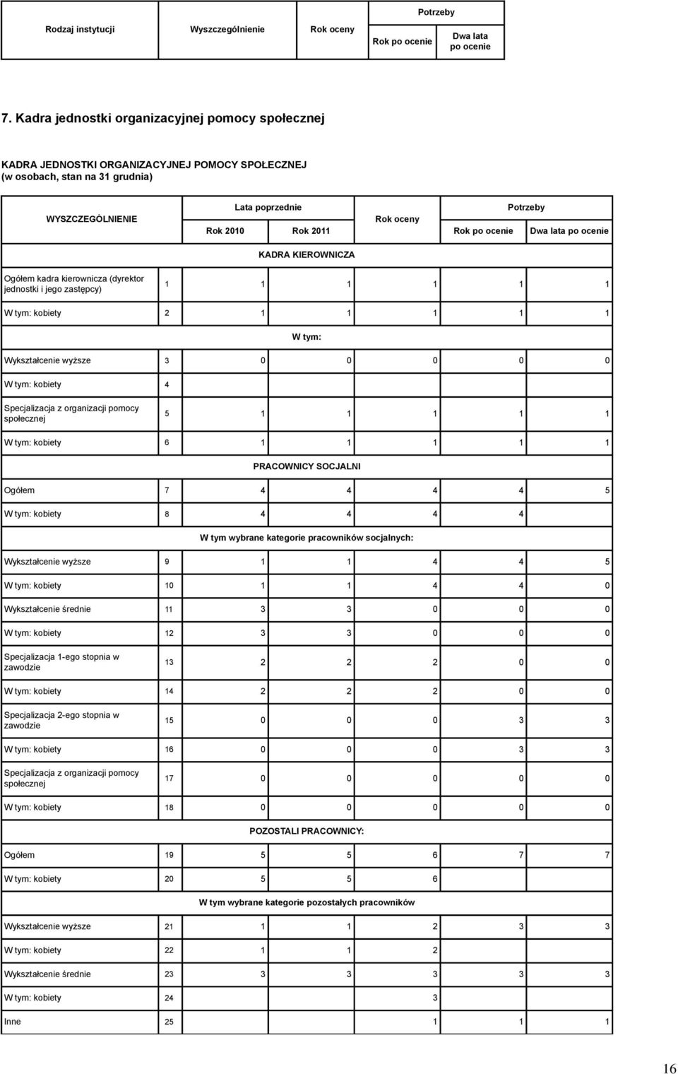 (dyrektor jednostki i jego zastępcy) 1 1 1 1 1 1 kobiety 2 1 1 1 1 1 Wykształcenie wyższe 3 0 0 0 0 0 kobiety 4 Specjalizacja z organizacji pomocy społecznej 5 1 1 1 1 1 kobiety 6 1 1 1 1 1