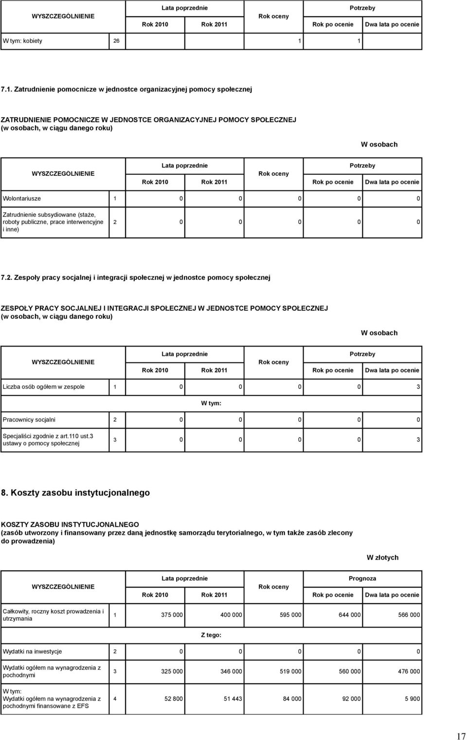 WYSZCZEGÓLNIENIE Potrzeby Wolontariusze 1 0 0 0 0 0 Zatrudnienie subsydiowane (staże, roboty publiczne, prace interwencyjne i inne) 2 