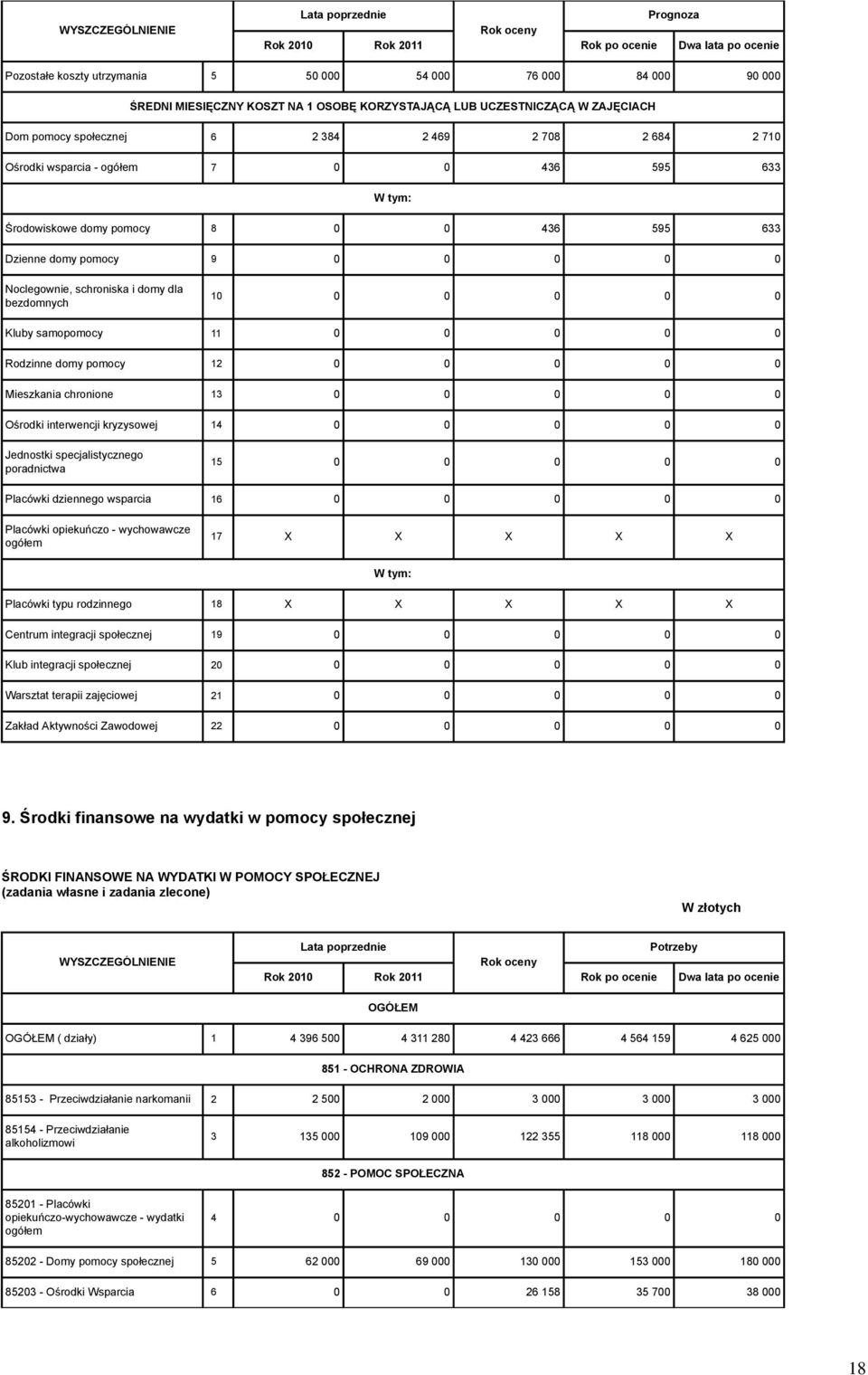 samopomocy 11 0 0 0 0 0 Rodzinne domy pomocy 12 0 0 0 0 0 Mieszkania chronione 13 0 0 0 0 0 Ośrodki interwencji kryzysowej 14 0 0 0 0 0 Jednostki specjalistycznego poradnictwa 15 0 0 0 0 0 Placówki