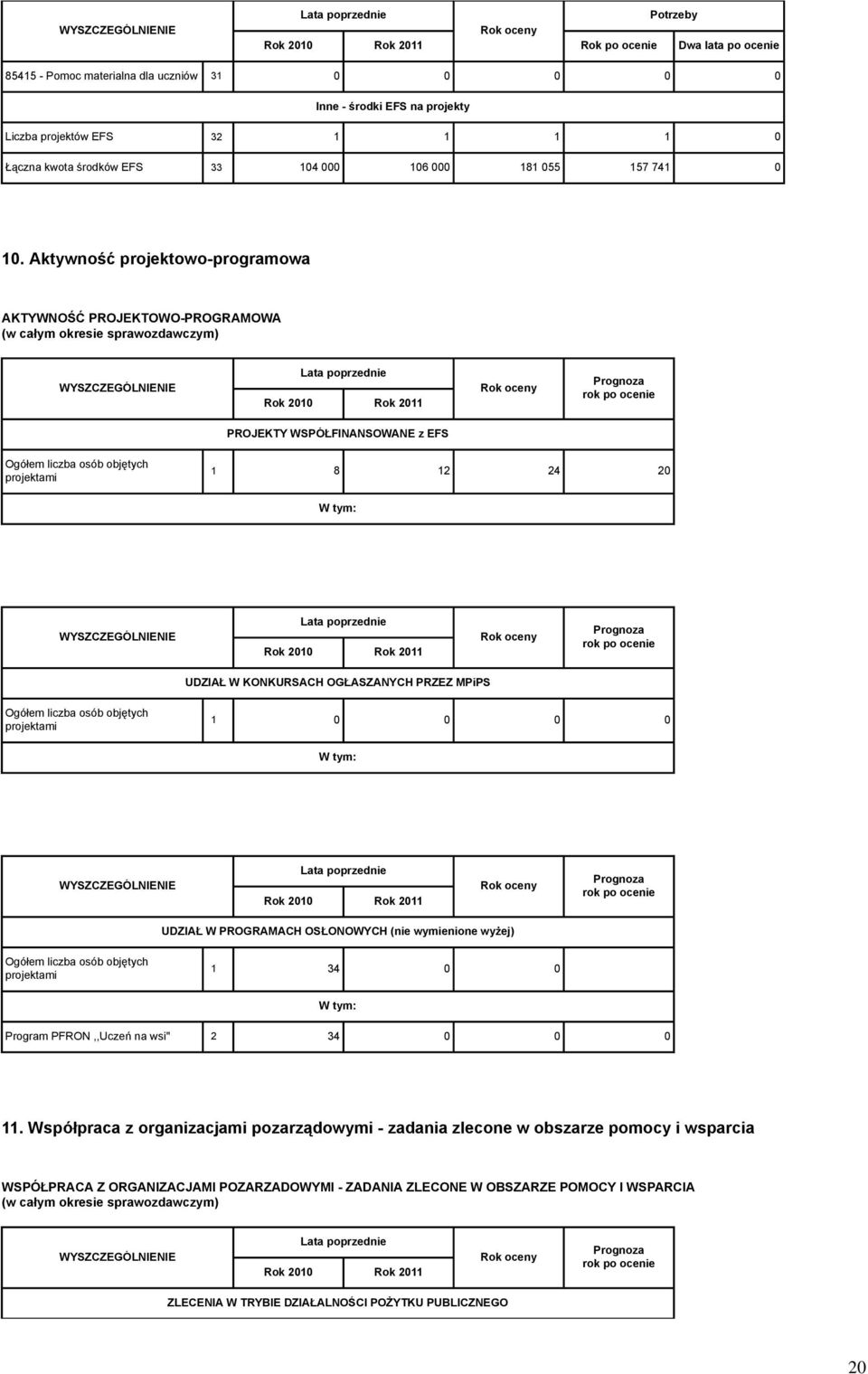 projektami 1 8 12 24 20 WYSZCZEGÓLNIENIE Prognoza rok po ocenie UDZIAŁ W KONKURSACH OGŁASZANYCH PRZEZ MPiPS Ogółem liczba osób objętych projektami 1 0 0 0 0 WYSZCZEGÓLNIENIE Prognoza rok po ocenie