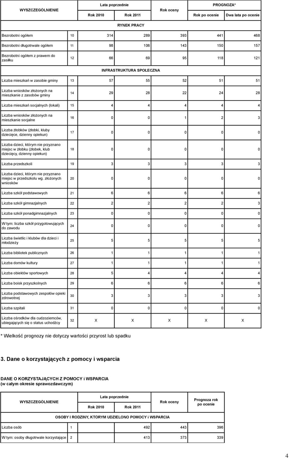 na mieszkanie socjalne Liczba żłobków (żłobki, kluby dziecięce, dzienny opiekun) Liczba dzieci, którym nie przyznano miejsc w żłobku (żłobek, klub dziecięcy, dzienny opiekun) 16 0 0 1 2 3 17 0 0 0 0