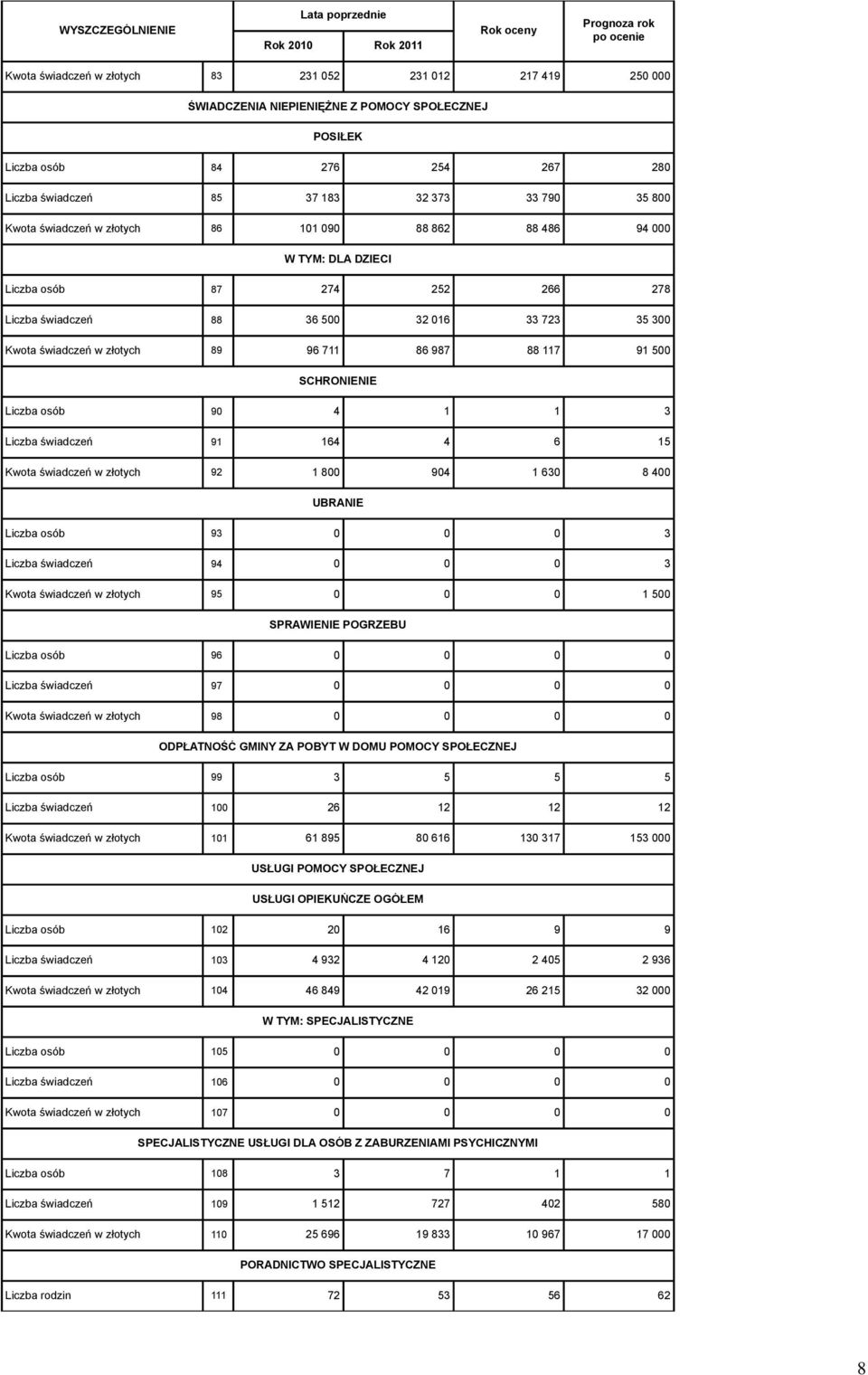 89 96 711 86 987 88 117 91 500 SCHRONIENIE Liczba osób 90 4 1 1 3 Liczba świadczeń 91 164 4 6 15 Kwota świadczeń w złotych 92 1 800 904 1 630 8 400 UBRANIE Liczba osób 93 0 0 0 3 Liczba świadczeń 94